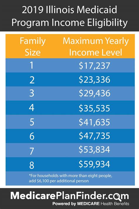 florida medicaid for college students.